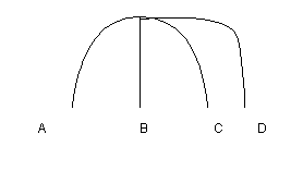 A depiction of four dropped trajectories. A. a parabola moving backward; B. falling straight down; C. a parabola moving forwad; D. a path moving straight forward and later straight downward.