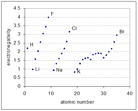 A graph showing electronetativities. Electronegativity increases from left to right.