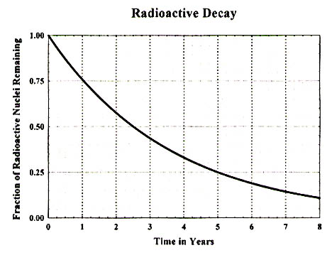 A graph of radioactive decay.