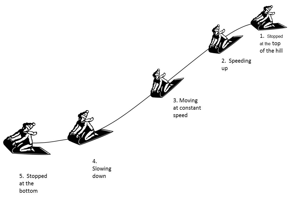 A boy sleds down a hill, and five points are depicted. 1. stopped at the top of the hill; 2. speeding up; 3. moving at a constant speed; 4. Slowing down; 5. Stopping at the bottom.