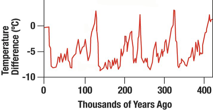 A plot of the temperature for the last 400 thousand of years.